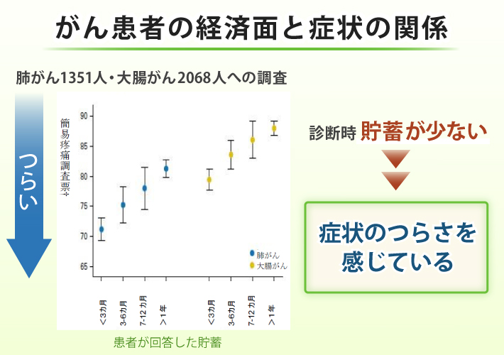 がん患者の経済面と症状の関係