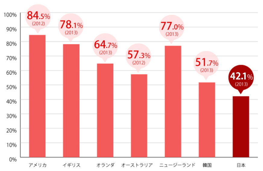 女性の子宮頸がん検診受診割合（20-69歳）