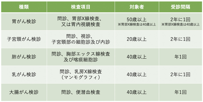 国が推進し、地方自治体で実施するがん検診