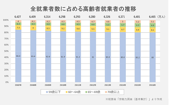 全就業者数に占める高齢者就業者の推移